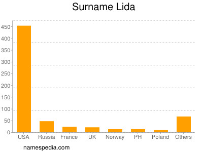 Surname Lida