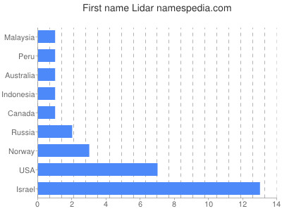 Given name Lidar