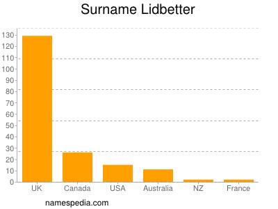 Surname Lidbetter