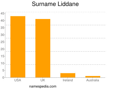 Surname Liddane