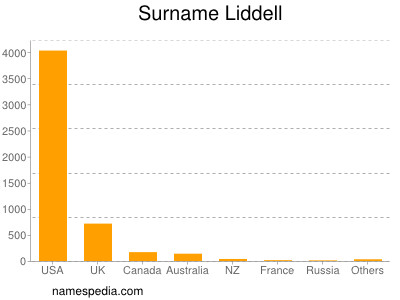 Surname Liddell
