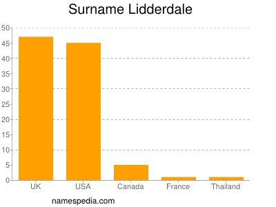 Surname Lidderdale