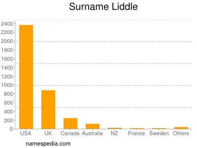 Surname Liddle