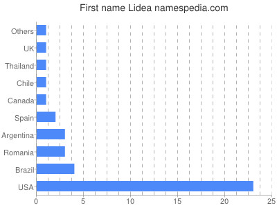 Given name Lidea