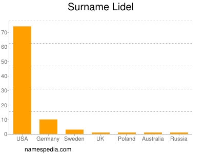 Surname Lidel