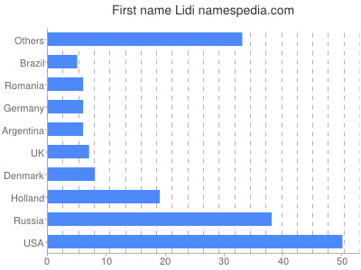 Given name Lidi