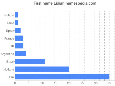 Given name Lidian