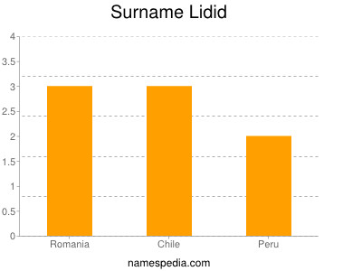 Surname Lidid