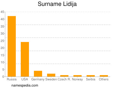Surname Lidija