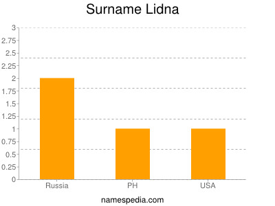 Surname Lidna