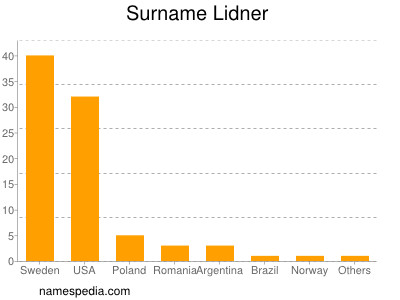 Surname Lidner