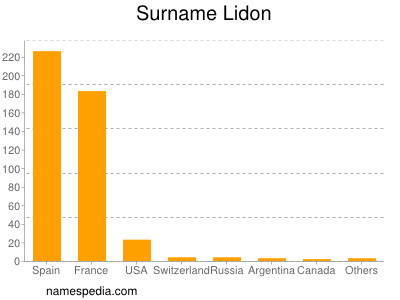 Surname Lidon