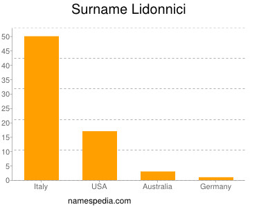 Surname Lidonnici