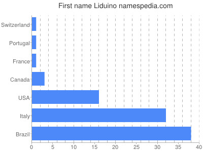 Given name Liduino
