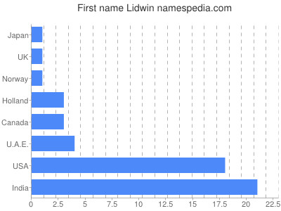 Given name Lidwin