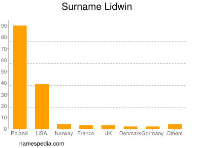 Surname Lidwin