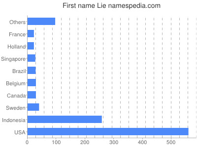 Given name Lie