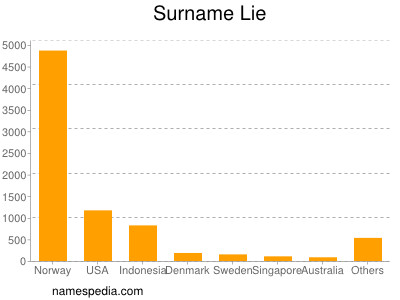 Surname Lie