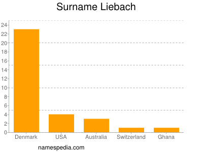 Surname Liebach