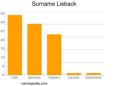 Surname Lieback