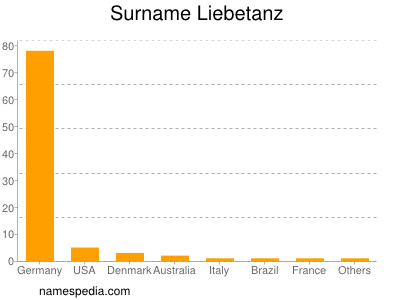 Surname Liebetanz