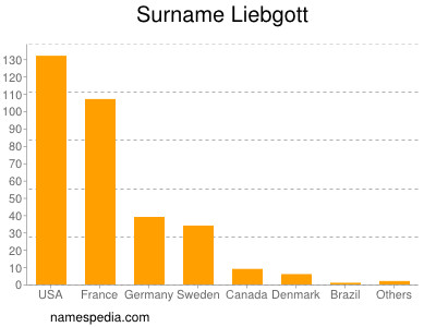 Surname Liebgott