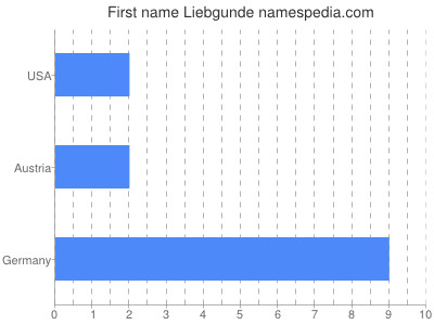 Given name Liebgunde