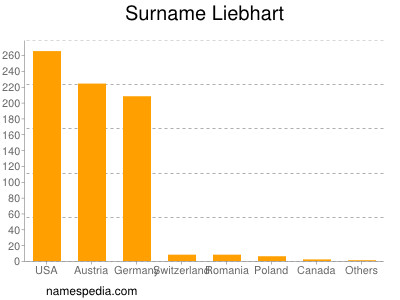 Surname Liebhart