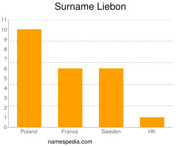 Surname Liebon