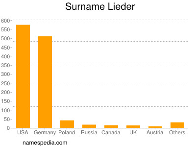 Surname Lieder