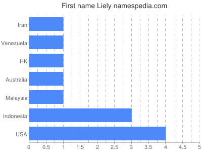 Given name Liely