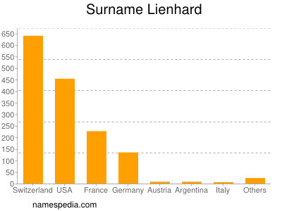 Surname Lienhard