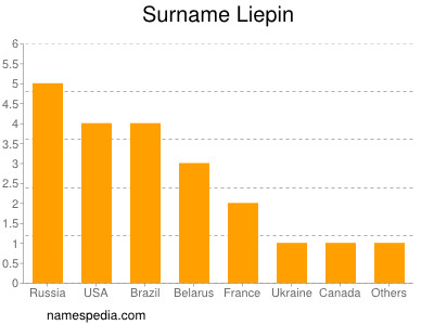 Surname Liepin