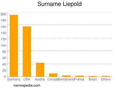 Surname Liepold