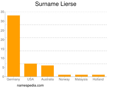 Surname Lierse