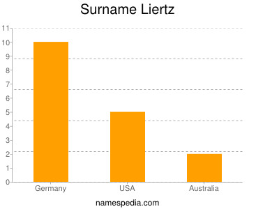 Surname Liertz