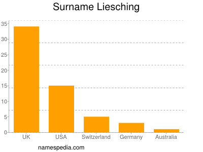 Surname Liesching