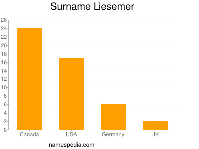 Surname Liesemer