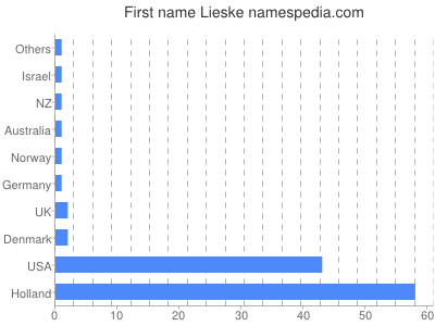 Given name Lieske