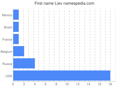 Given name Liev