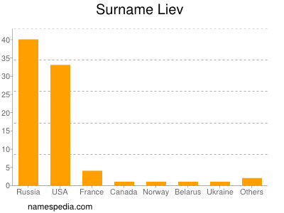 Surname Liev