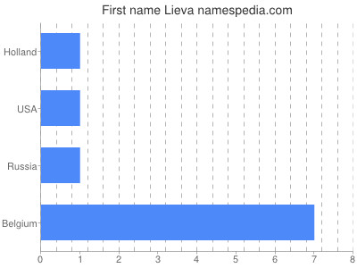 Given name Lieva