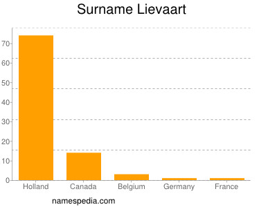 Surname Lievaart