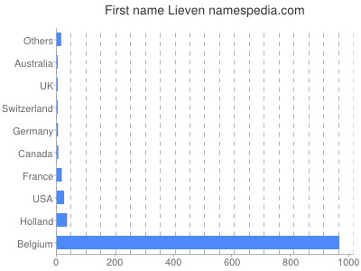 Given name Lieven