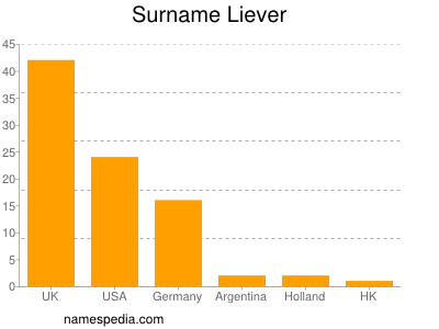 Surname Liever