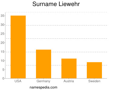 Surname Liewehr