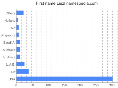Given name Liezl