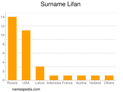 Surname Lifan