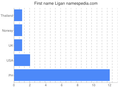 Given name Ligan