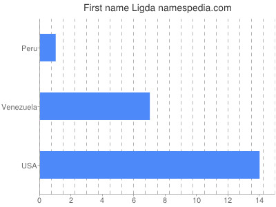 Given name Ligda